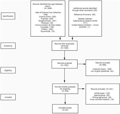 Cyberbullying Among Adolescents and Children: A Comprehensive Review of the Global Situation, Risk Factors, and Preventive Measures